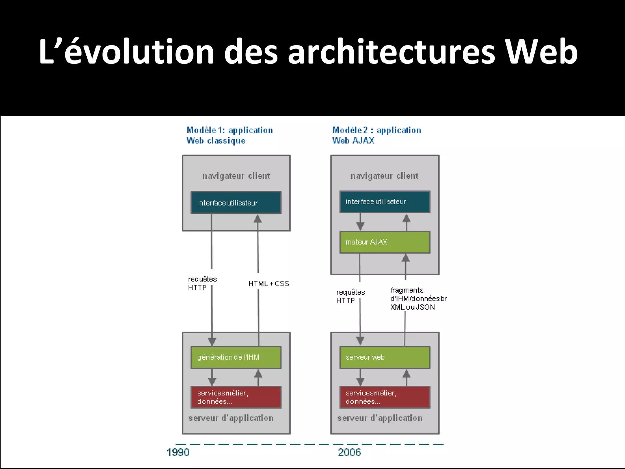 L’évolution des architectures Web

10

 