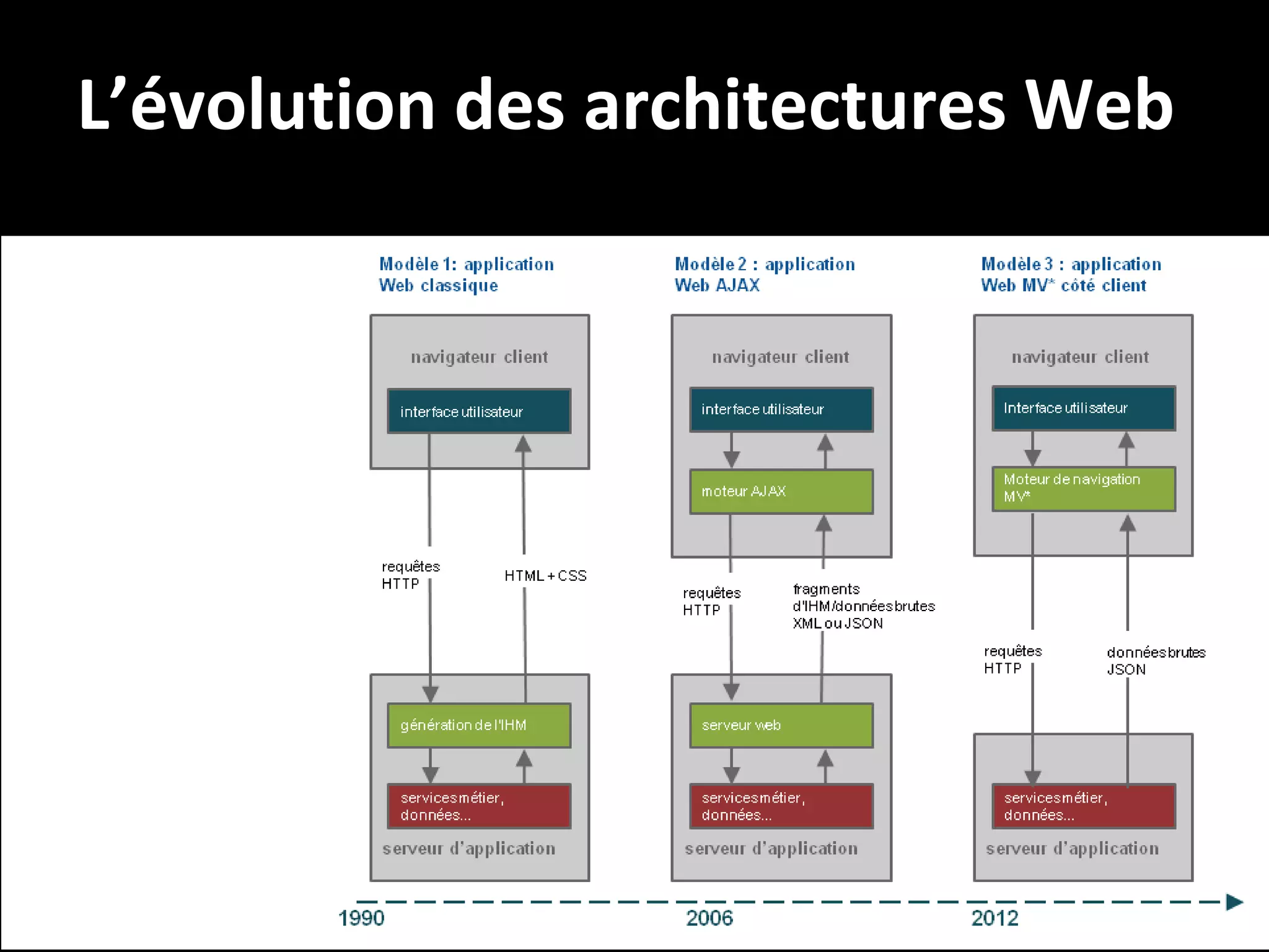 L’évolution des architectures Web

11

 