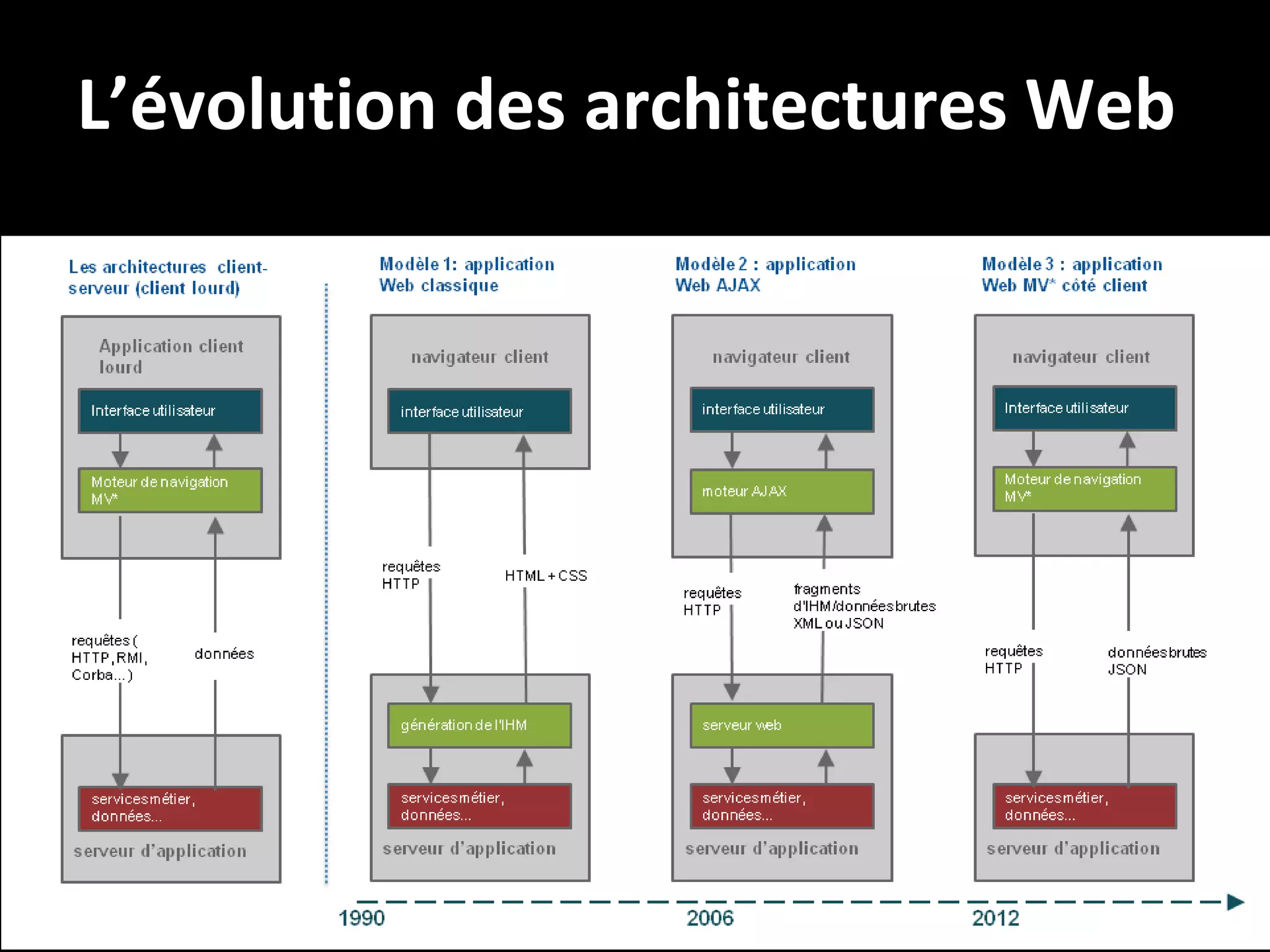 L’évolution des architectures Web

12

 