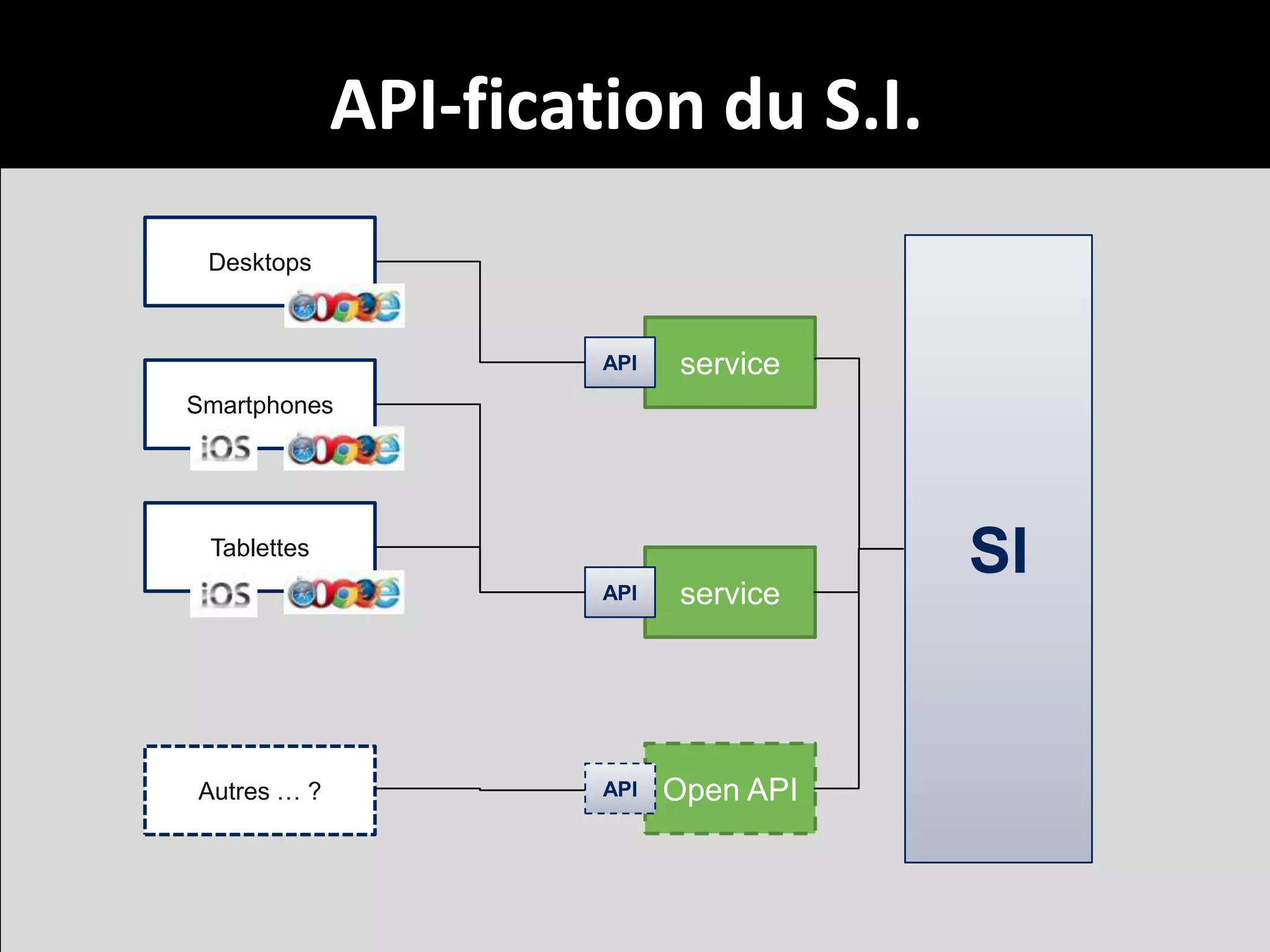 API-fication du S.I.
Desktops

API

service

Smartphones

Tablettes
API

Autres … ?

service

API

SI

Open API

13

 