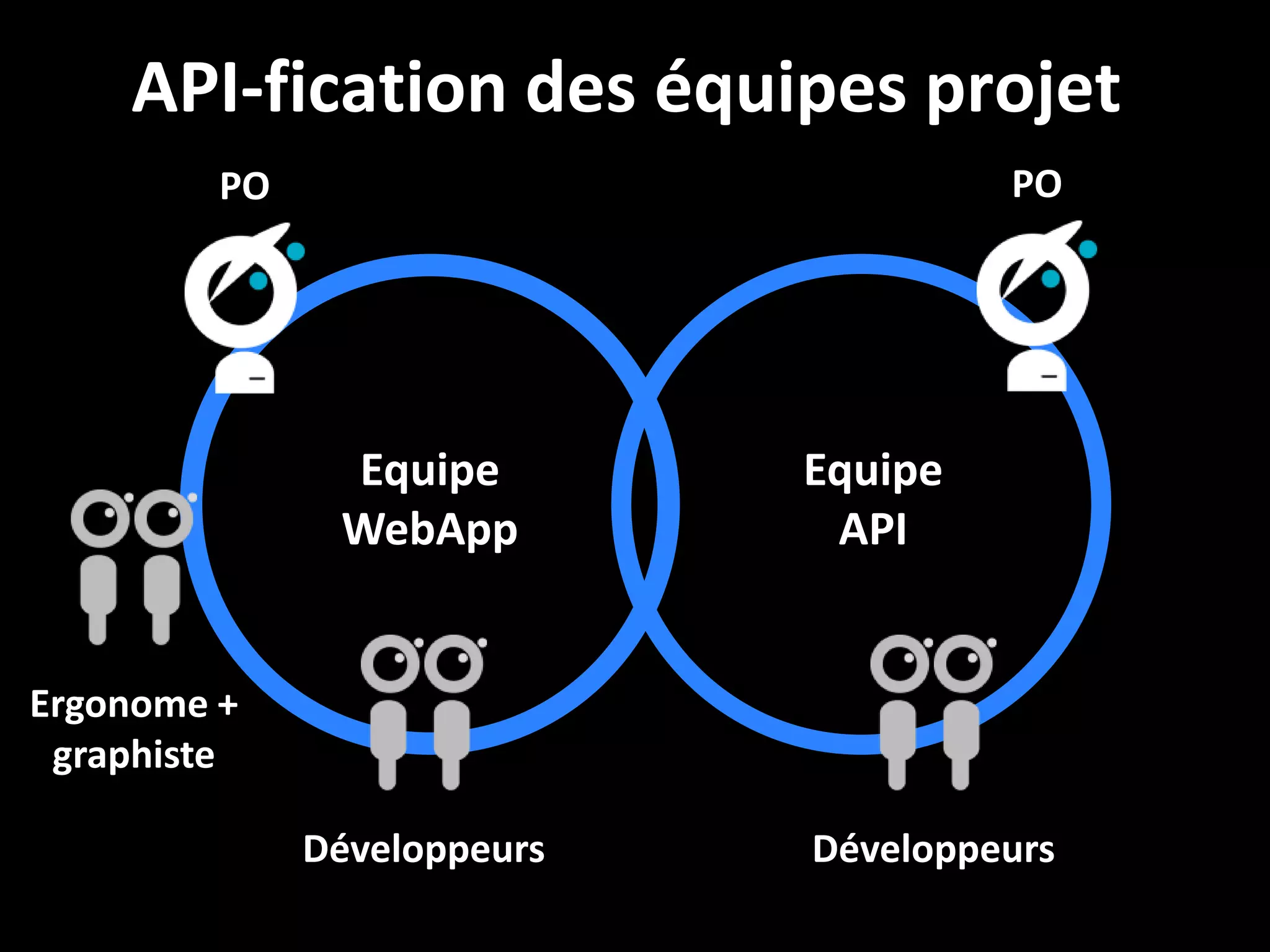 API-fication des équipes projet
PO

PO

Equipe
WebApp

Equipe
API

Ergonome +
graphiste
Développeurs

Développeurs
15

 