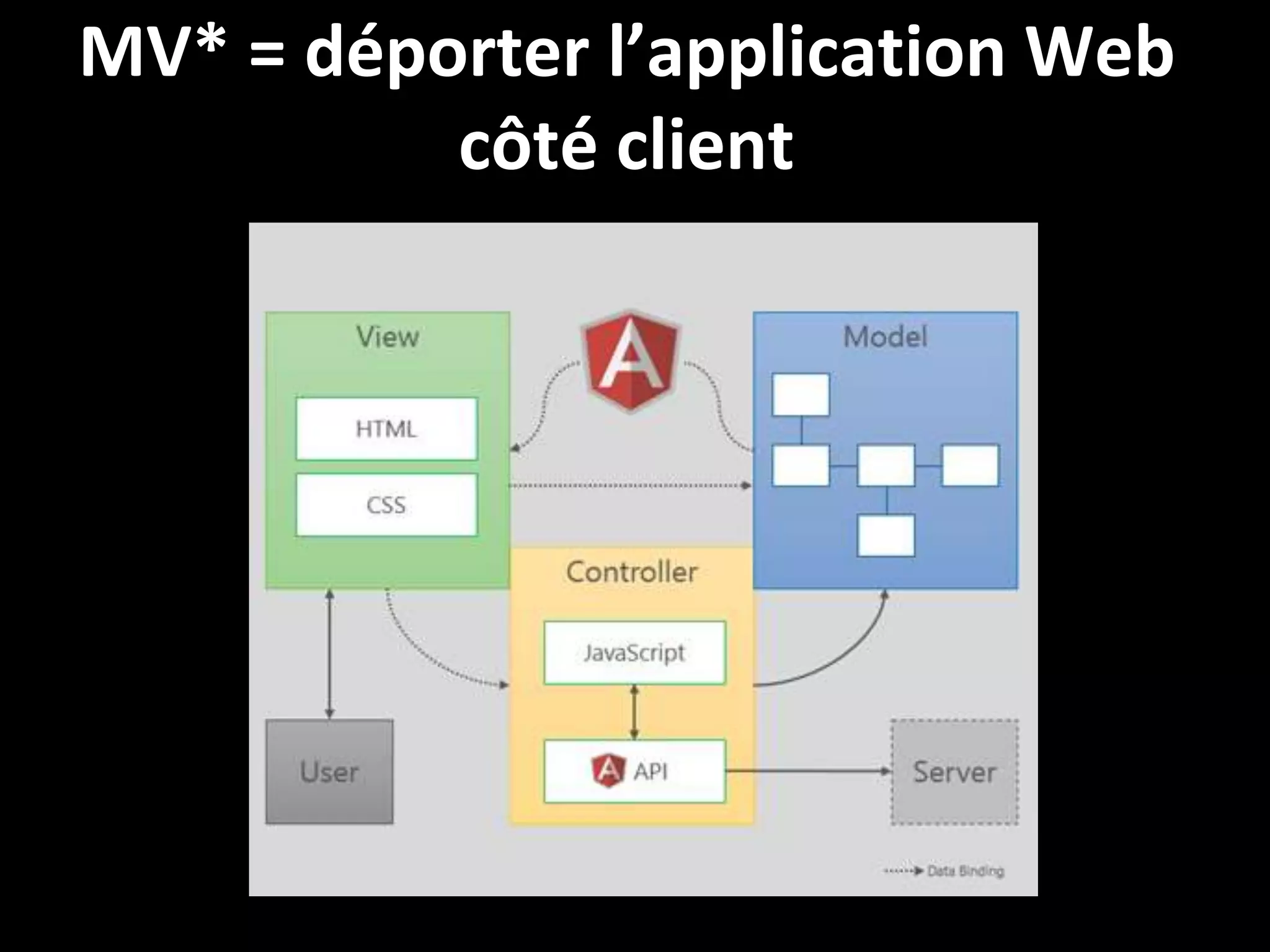 MV* = déporter l’application Web
côté client

19

 