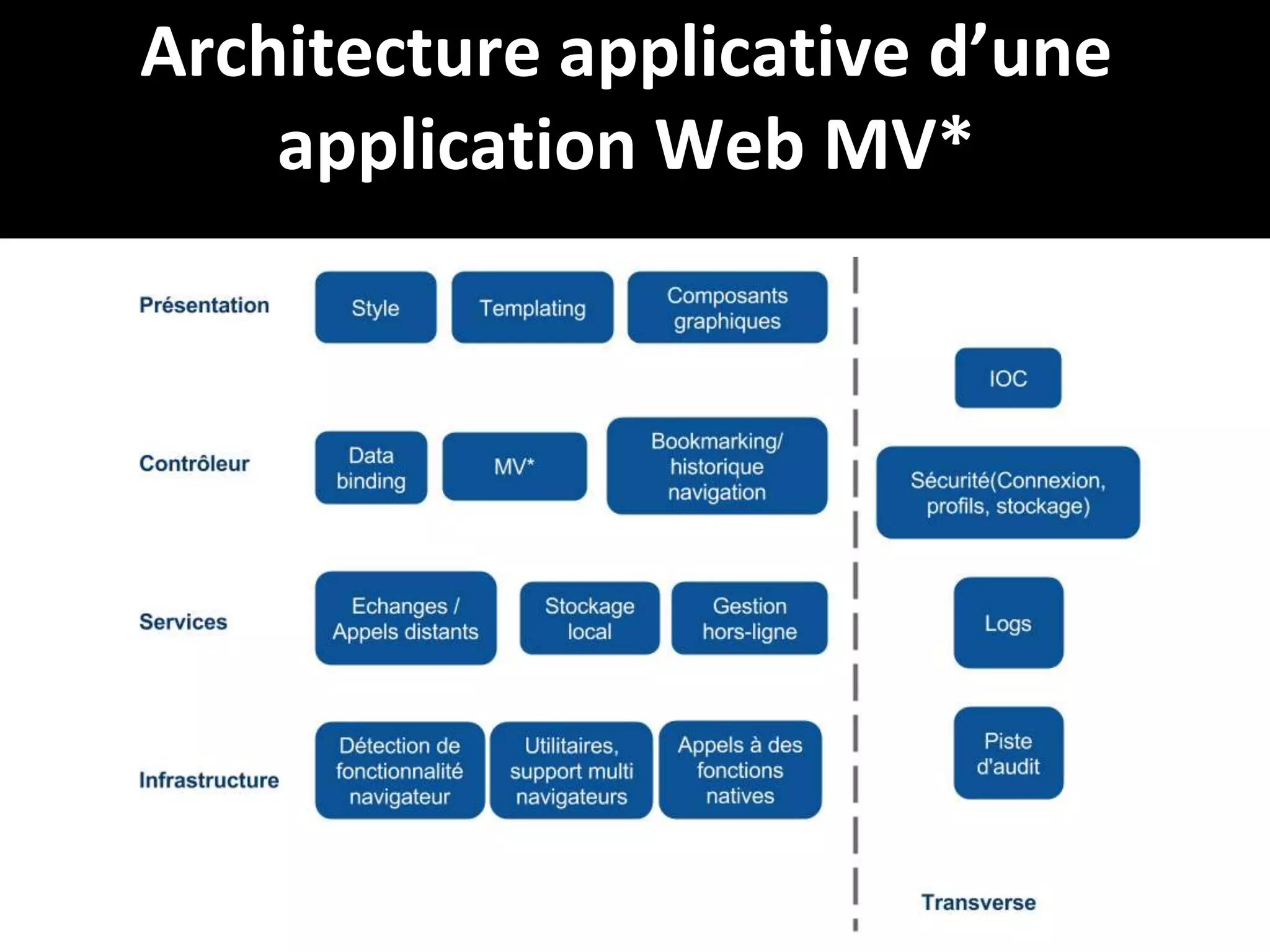 Architecture applicative d’une
application Web MV*

24

 
