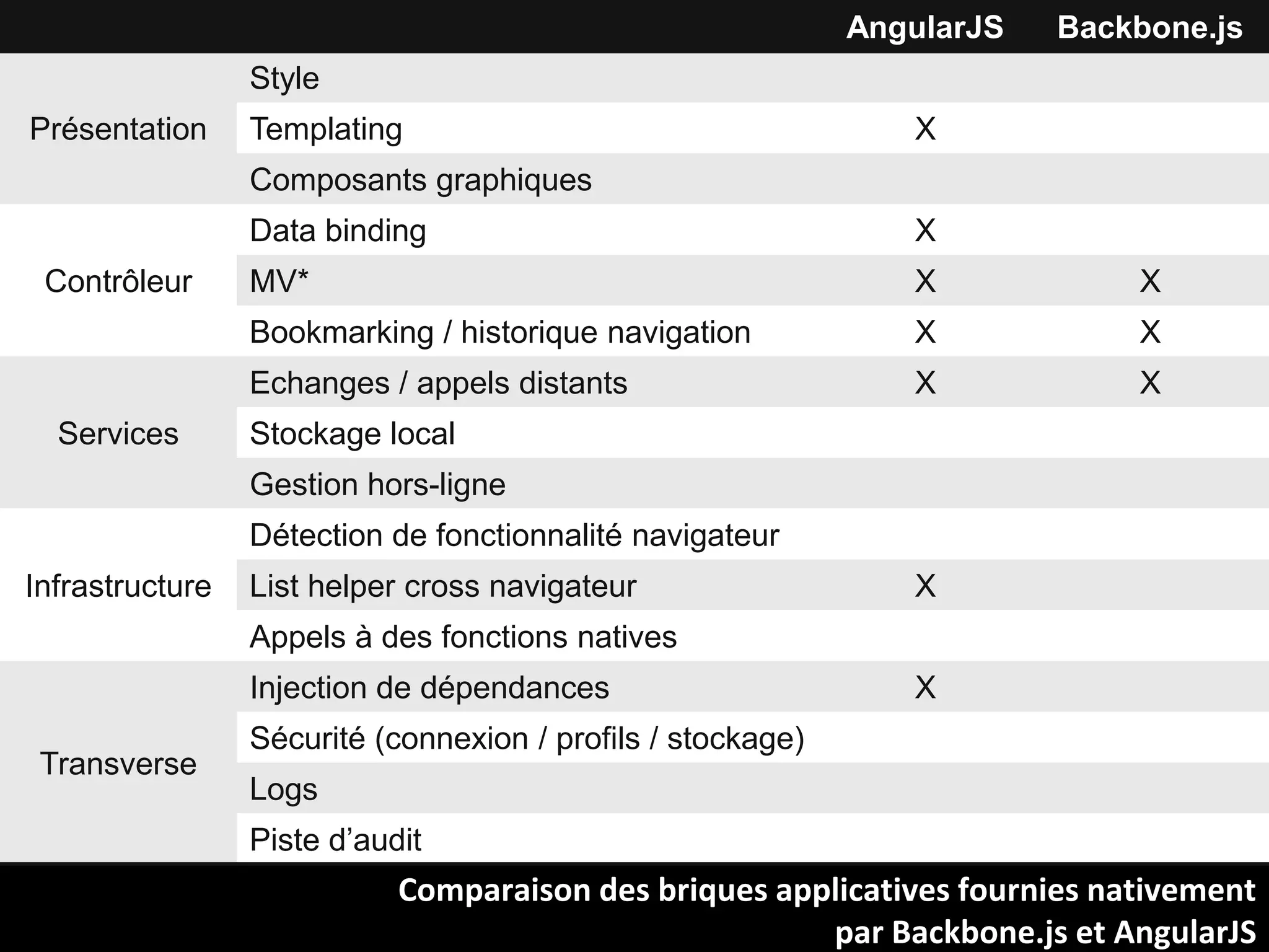 AngularJS

Backbone.js

Style

Présentation

Templating

X

Composants graphiques
Data binding

X

X

X

X

Echanges / appels distants
Services

MV*

Bookmarking / historique navigation

Contrôleur

X

X

X

Stockage local
Gestion hors-ligne
Détection de fonctionnalité navigateur

Infrastructure

List helper cross navigateur

X

Appels à des fonctions natives
Injection de dépendances

Transverse

X

Sécurité (connexion / profils / stockage)
Logs
Piste d’audit

Comparaison des briques applicatives fournies nativement
25
par Backbone.js et AngularJS

 