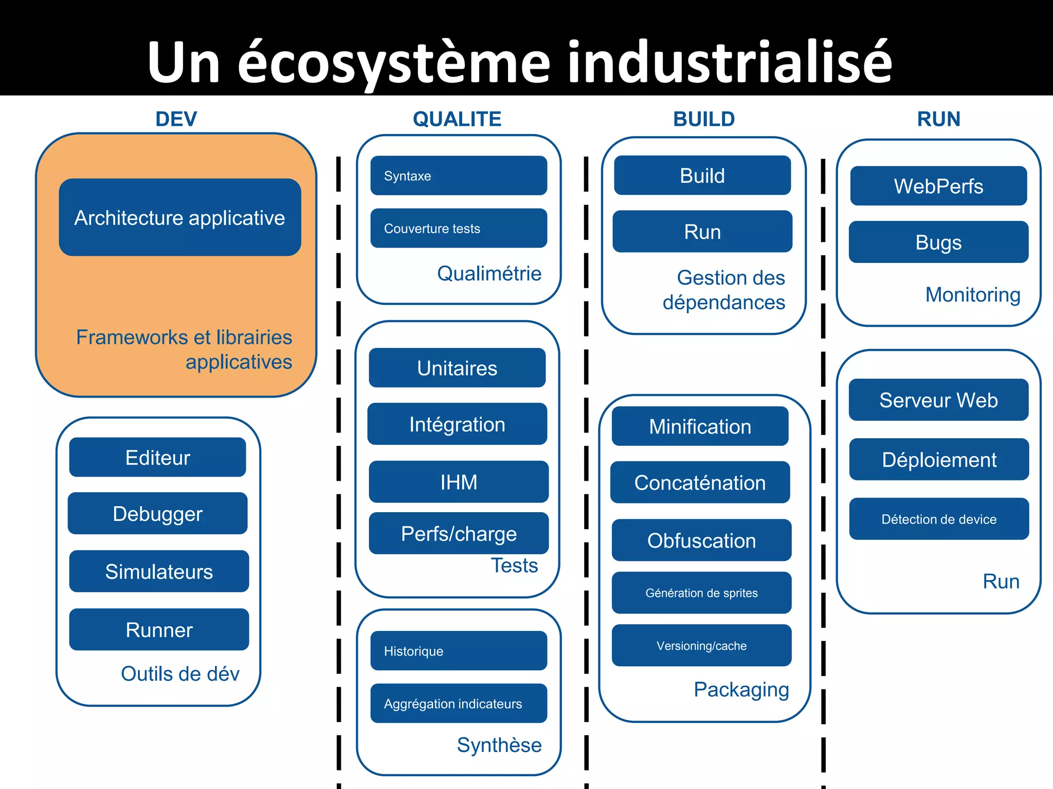 Un écosystème industrialisé
DEV

QUALITE

Build

Syntaxe

Architecture applicative

Couverture tests

Run

Qualimétrie
Frameworks et librairies
applicatives

BUILD

Gestion des
dépendances

RUN
WebPerfs
Bugs
Monitoring

Unitaires
Serveur Web
Intégration

Minification

Editeur

Déploiement
IHM

Concaténation

Debugger
Perfs/charge

Détection de device

Obfuscation

Tests

Simulateurs

Génération de sprites

Run

Runner
Versioning/cache

Historique

Outils de dév
Aggrégation indicateurs

Packaging

Synthèse
28

 