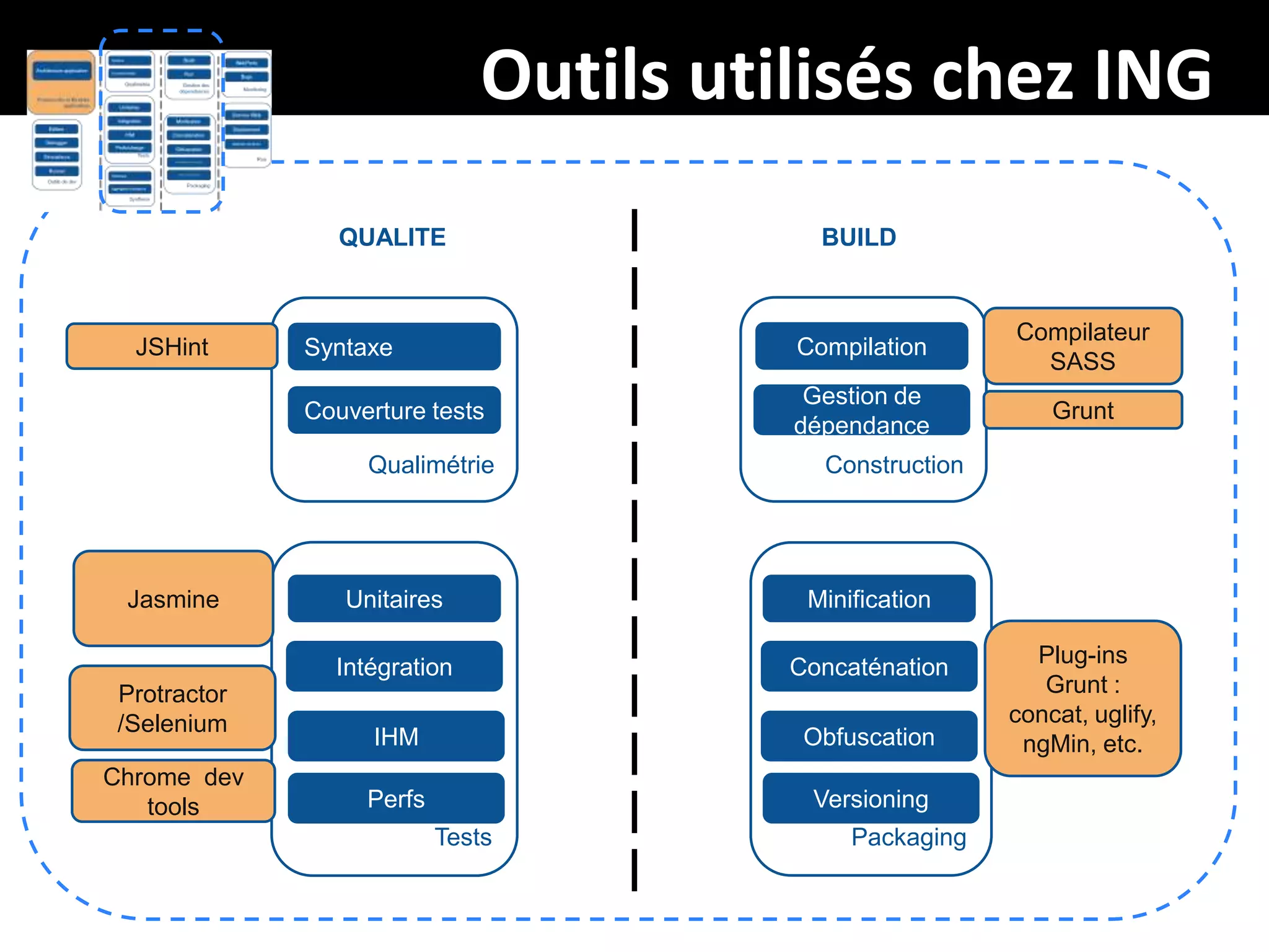 Outils utilisés chez ING
QUALITE

BUILD

Syntaxe

Compilation

Compilateur
SASS

Couverture tests

JSHint

Gestion de
dépendance

Grunt

Qualimétrie

Jasmine

Construction

Chrome dev
tools

Minification

Intégration
Protractor
/Selenium

Unitaires

Concaténation

IHM

Obfuscation

Perfs

Versioning
Tests

Plug-ins
Grunt :
concat, uglify,
ngMin, etc.

Packaging

29

 