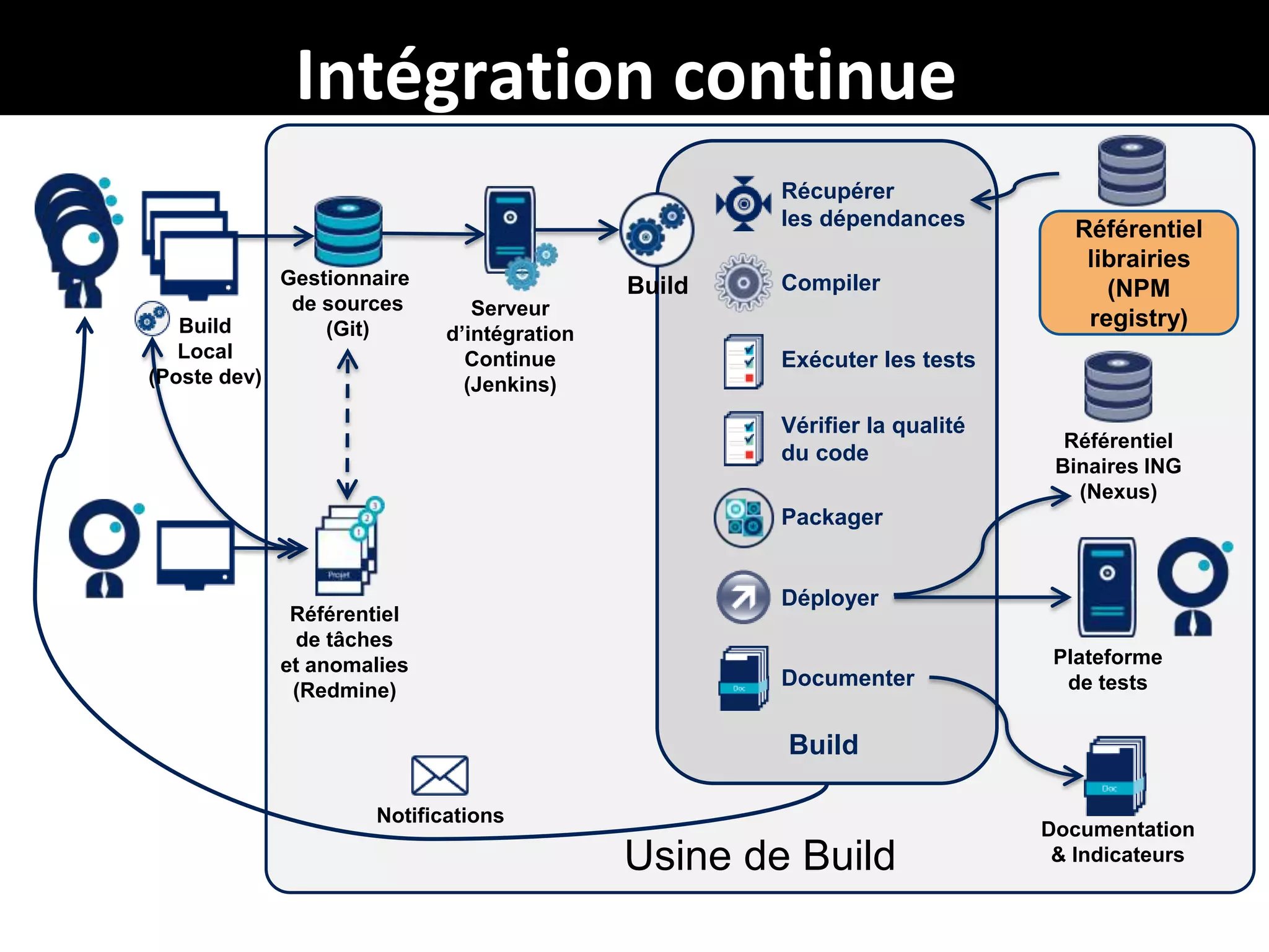 Intégration continue
Récupérer
les dépendances

Build
Local
(Poste dev)

Gestionnaire
de sources
(Git)

Build
Serveur
d’intégration
Continue
(Jenkins)

Compiler

Référentiel
librairies
(NPM
registry)

Exécuter les tests
Vérifier la qualité
du code

Référentiel
Binaires ING
(Nexus)

Packager

Référentiel
de tâches
et anomalies
(Redmine)

Déployer

Documenter

Plateforme
de tests

Build
Notifications

Usine de Build

Documentation
& Indicateurs
31

 
