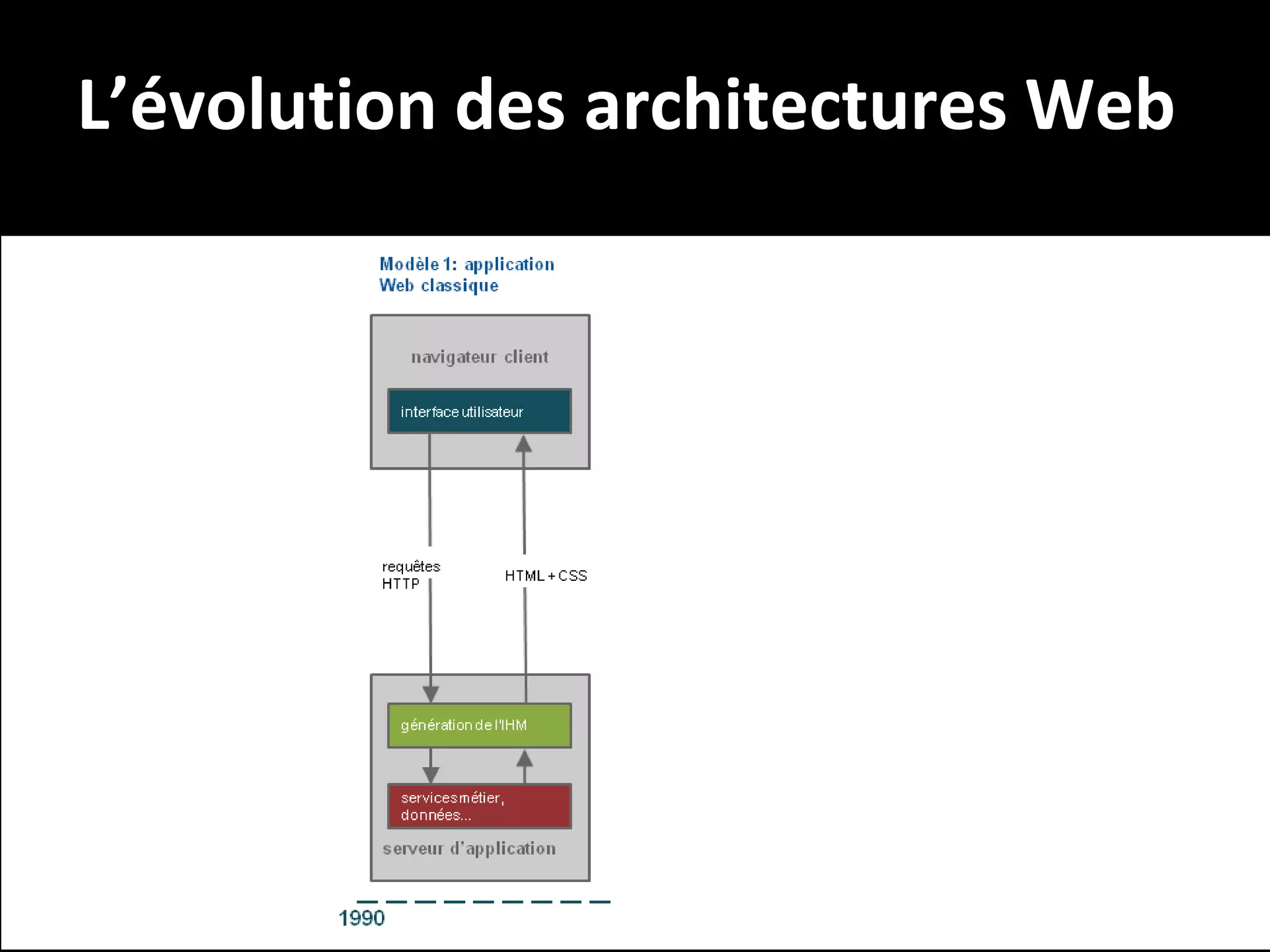 L’évolution des architectures Web

9

 