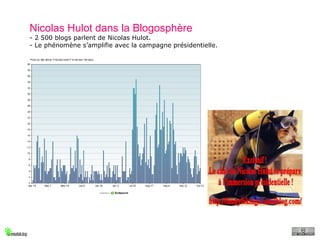 Nicolas Hulot dans la Blogosphère - 2 500 blogs parlent de Nicolas Hulot. - Le phénomène s’amplifie avec la campagne présidentielle. 