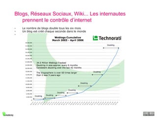 Blogs, Réseaux Sociaux, Wiki... Les internautes prennent le contrôle d’internet Le nombre de blogs double tous les six mois Un blog est créé chaque seconde dans le monde Plus de 50 millions de blogs prévus pour fin 2006.  