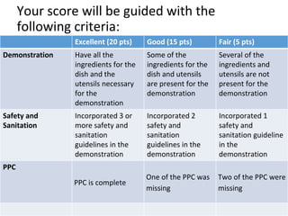 Your score will be guided with the
following criteria:
Excellent (20 pts) Good (15 pts) Fair (5 pts)
Demonstration Have all the
ingredients for the
dish and the
utensils necessary
for the
demonstration
Some of the
ingredients for the
dish and utensils
are present for the
demonstration
Several of the
ingredients and
utensils are not
present for the
demonstration
Safety and
Sanitation
Incorporated 3 or
more safety and
sanitation
guidelines in the
demonstration
Incorporated 2
safety and
sanitation
guidelines in the
demonstration
Incorporated 1
safety and
sanitation guideline
in the
demonstration
PPC
PPC is complete
One of the PPC was
missing
Two of the PPC were
missing
 