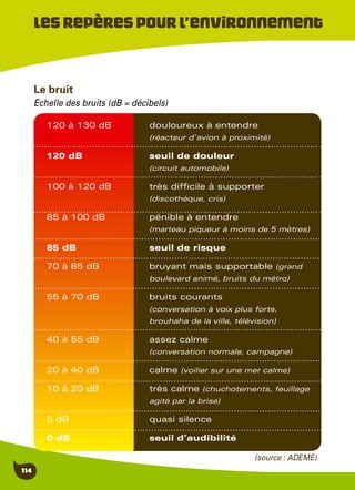 114
Le bruit
Echelle des bruits (dB = décibels)
Lesrepèrespourl’environnement
120 à 130 dB	 douloureux à entendre
	 (réacteur d’avion à proximité)
120 dB	 seuil de douleur
	 (circuit automobile)
100 à 120 dB 	 très difficile à supporter
	 (discothèque, cris)
85 à 100 dB 	 pénible à entendre
	 (marteau piqueur à moins de 5 mètres)
85 dB 	 seuil de risque
70 à 85 dB 	 bruyant mais supportable (grand
	 boulevard animé, bruits du métro)
55 à 70 dB 	 bruits courants
	 (conversation à voix plus forte,
	 brouhaha de la ville, télévision)
40 à 55 dB 	 assez calme
	 (conversation normale, campagne)
20 à 40 dB 	 calme (voilier sur une mer calme)
10 à 20 dB 	 très calme (chuchotements, feuillage
	 agité par la brise)
5 dB 	 quasi silence
0 dB 	 seuil d’audibilité
(source : ADEME)
 