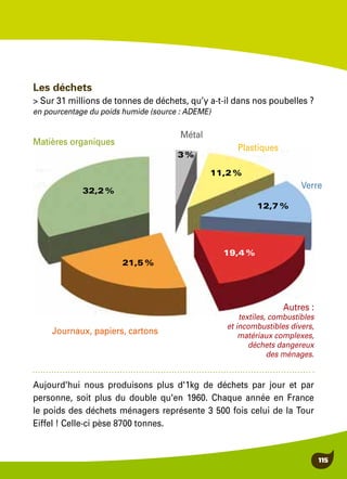 115
Les déchets
> Sur 31 millions de tonnes de déchets, qu’y a-t-il dans nos poubelles ?
en pourcentage du poids humide (source : ADEME)
Matières organiques
Journaux, papiers, cartons
Autres :
textiles, combustibles
et incombustibles divers,
matériaux complexes,
déchets dangereux
des ménages.
Verre
Plastiques
Métal
Aujourd'hui nous produisons plus d'1kg de déchets par jour et par
personne, soit plus du double qu'en 1960. Chaque année en France
le poids des déchets ménagers représente 3 500 fois celui de la Tour
Eiffel ! Celle-ci pèse 8700 tonnes.
32,2 %
21,5 %
19,4 %
12,7 %
11,2 %
3 %
 