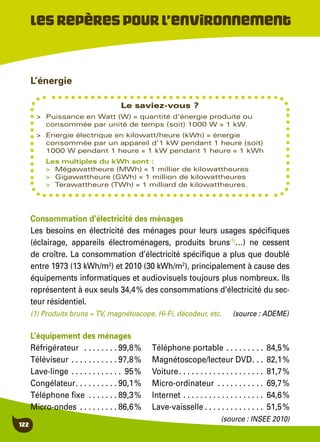 122
L’énergie
Consommation d’électricité des ménages
Les besoins en électricité des ménages pour leurs usages spécifiques
(éclairage, appareils électroménagers, produits bruns(1)
…) ne cessent
de croître. La consommation d’électricité spécifique a plus que doublé
entre 1973 (13 kWh/m2
) et 2010 (30 kWh/m2
), principalement à cause des
équipements informatiques et audiovisuels toujours plus nombreux. Ils
représentent à eux seuls 34,4 % des consommations d'électricité du sec-
teur résidentiel.
(1) Produits bruns = TV, magnétoscope, Hi-Fi, décodeur, etc. (source : ADEME)
L’équipement des ménages
Réfrigérateur  . . . . . . . . 99,8 % 	 Téléphone portable . . . . . . . . . . 84,5 %
Téléviseur  . . . . . . . . . . 97,8 % 	 Magnétoscope/lecteur DVD . . . 82,1 %
Lave-linge . . . . . . . . . . . . . 95 % 	 Voiture . . . . . . . . . . . . . . . . . . . . 81,7 %
Congélateur . . . . . . . . . 90,1 %	 Micro-ordinateur . . . . . . . . . . . . 69,7 %
Téléphone fixe . . . . . . . 89,3 %	 Internet . . . . . . . . . . . . . . . . . . . . 64,6 %
Micro-ondes . . . . . . . . . 86,6 %	 Lave-vaisselle  . . . . . . . . . . . . . . 51,5 %
(source : INSEE 2010)
Lesrepèrespourl’environnement
Le saviez-vous ?
>	 Puissance en Watt (W) = quantité d’énergie produite ou
consommée par unité de temps (soit) 1000 W = 1 kW.
>	 Energie électrique en kilowatt/heure (kWh) = énergie
consommée par un appareil d’1 kW pendant 1 heure (soit)
1000 W pendant 1 heure = 1 kW pendant 1 heure = 1 kWh
Les multiples du kWh sont :
>	 Mégawattheure (MWh) = 1 millier de kilowattheures
>	 Gigawattheure (GWh) = 1 million de kilowattheures
>	 Terawattheure (TWh) = 1 milliard de kilowattheures.
 