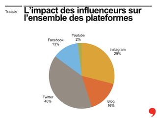 Traackr
Instagram
29%
Blog
16%
Twitter
40%
Facebook
13%
Youtube
2%
L’impact des influenceurs sur
l’ensemble des plateformes
 
