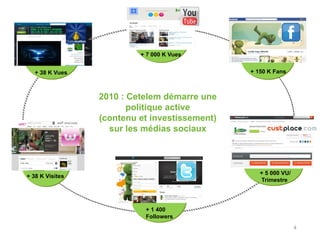 + 7 000 K Vues
+ 150 K Fans

+ 38 K Vues

2010 : Cetelem démarre une
politique active
(contenu et investissement)
sur les ...