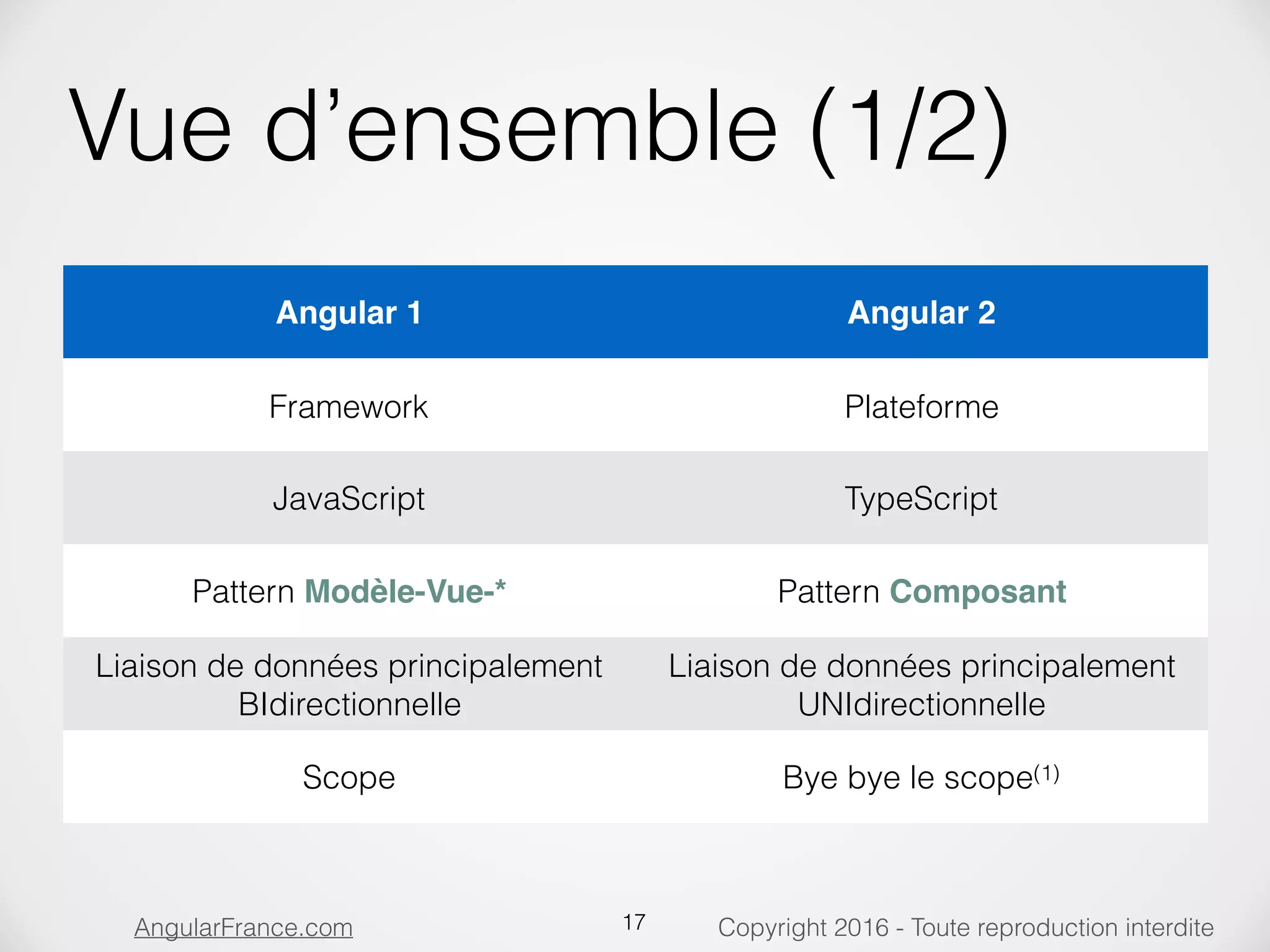 Copyright 2016 - Toute reproduction interditeAngularFrance.com Vue d’ensemble (1/2) 17 Angular 1 Angular 2 Framework Plateforme JavaScript TypeScript Pattern Modèle-Vue-* Pattern Composant Liaison de données principalement BIdirectionnelle Liaison de données principalement UNIdirectionnelle Scope Bye bye le scope(1) 