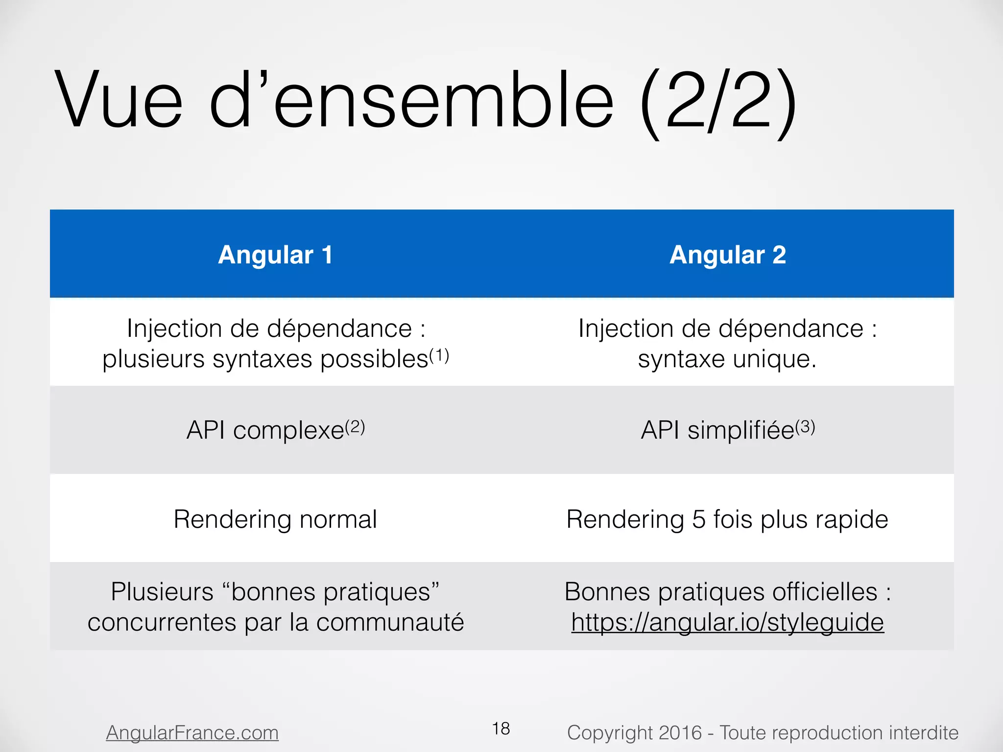Copyright 2016 - Toute reproduction interditeAngularFrance.com Vue d’ensemble (2/2) 18 Angular 1 Angular 2 Injection de dépendance : plusieurs syntaxes possibles(1) Injection de dépendance : syntaxe unique. API complexe(2) API simpliﬁée(3) Rendering normal Rendering 5 fois plus rapide Plusieurs “bonnes pratiques” concurrentes par la communauté Bonnes pratiques ofﬁcielles : https://angular.io/styleguide 