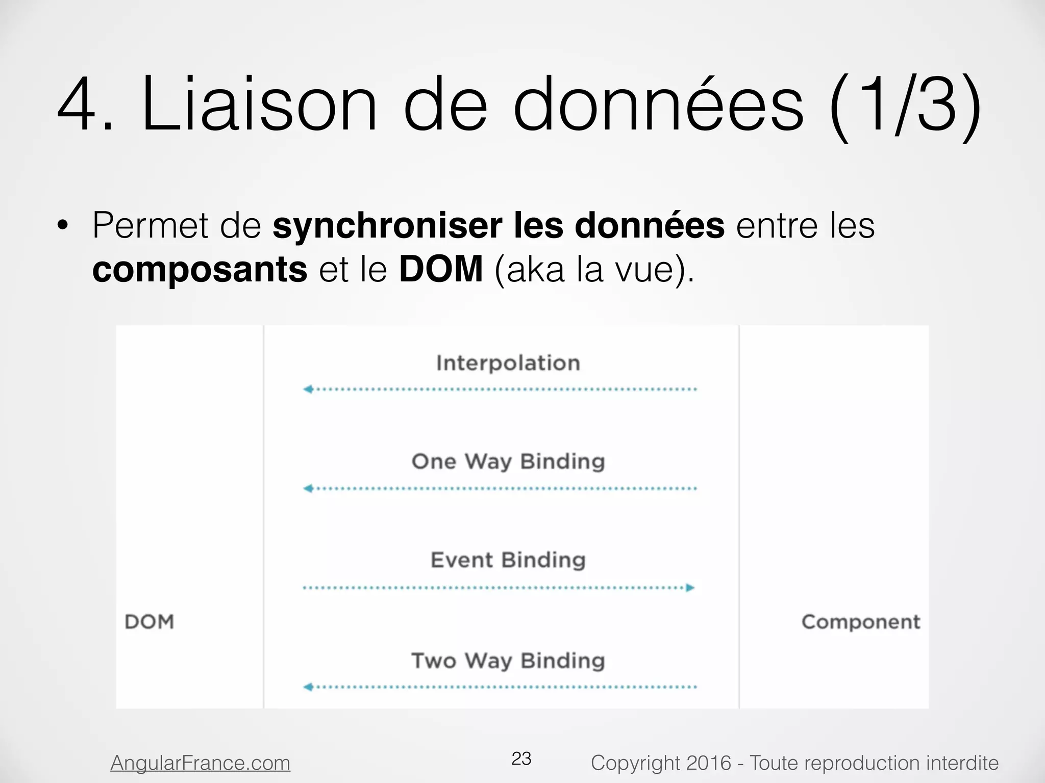 Copyright 2016 - Toute reproduction interditeAngularFrance.com 4. Liaison de données (1/3) • Permet de synchroniser les données entre les composants et le DOM (aka la vue). 23 