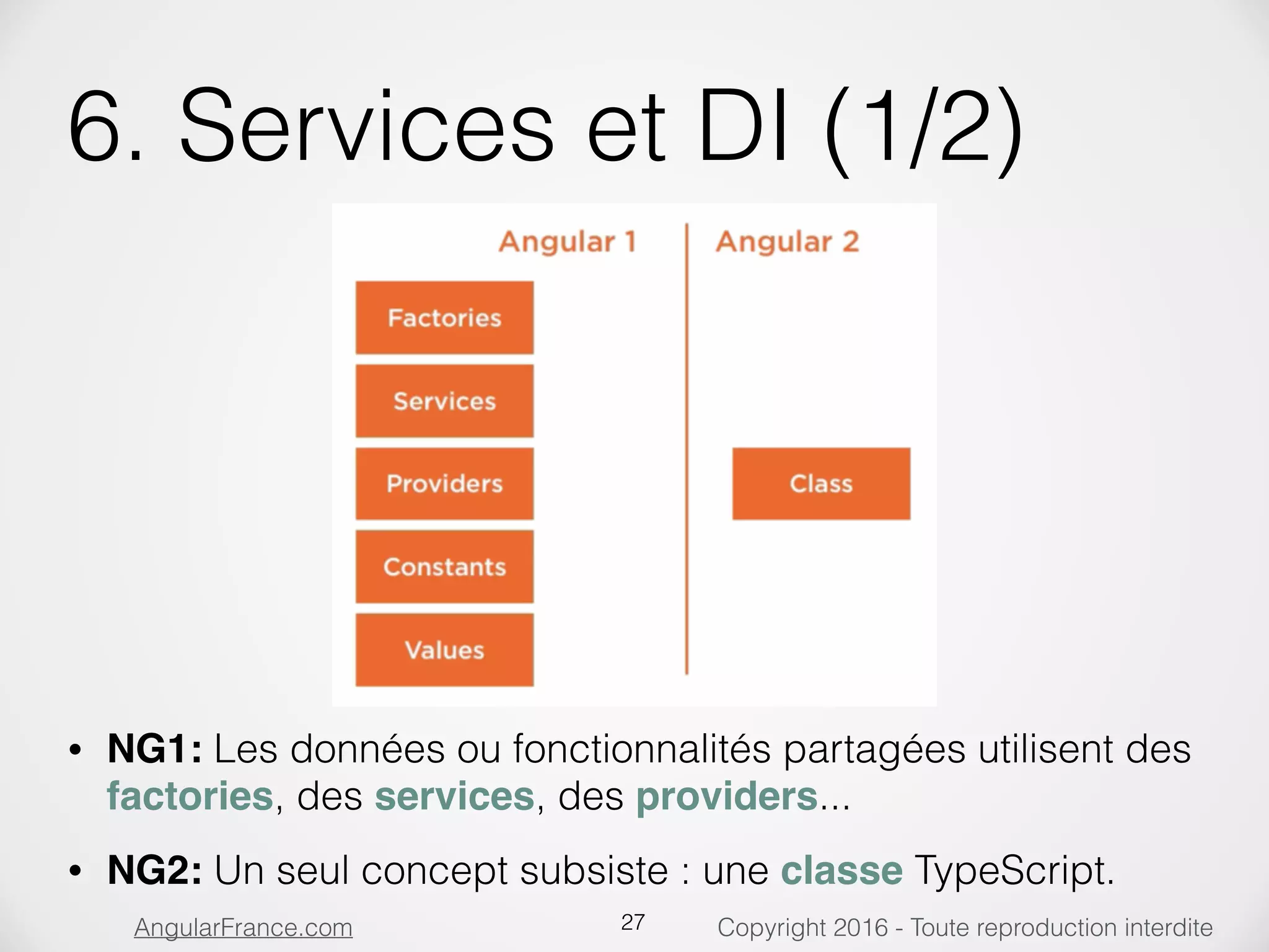 Copyright 2016 - Toute reproduction interditeAngularFrance.com 6. Services et DI (1/2) • NG1: Les données ou fonctionnalités partagées utilisent des factories, des services, des providers... • NG2: Un seul concept subsiste : une classe TypeScript. 27 