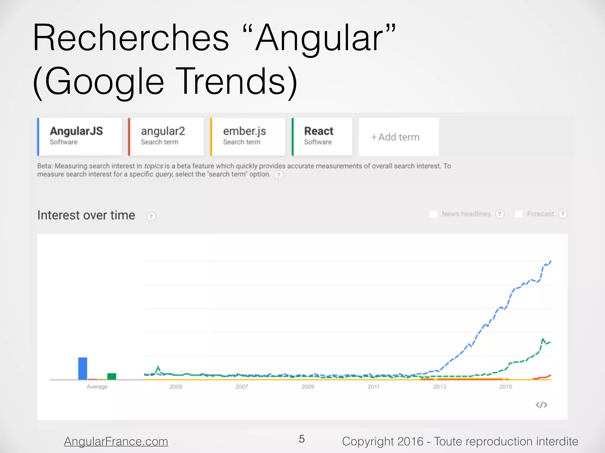 Copyright 2016 - Toute reproduction interditeAngularFrance.com Recherches “Angular” (Google Trends) 5 