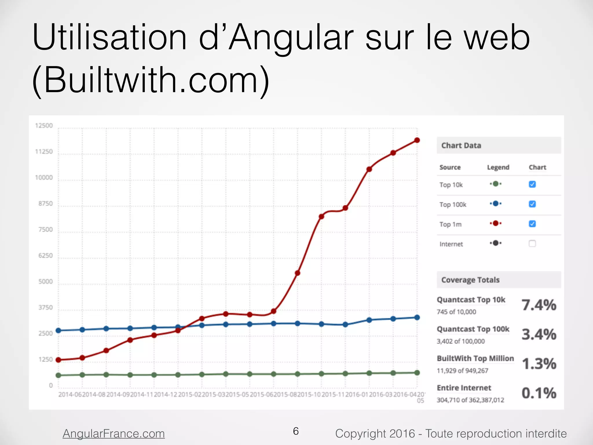 Copyright 2016 - Toute reproduction interditeAngularFrance.com Utilisation d’Angular sur le web  (Builtwith.com) 6 