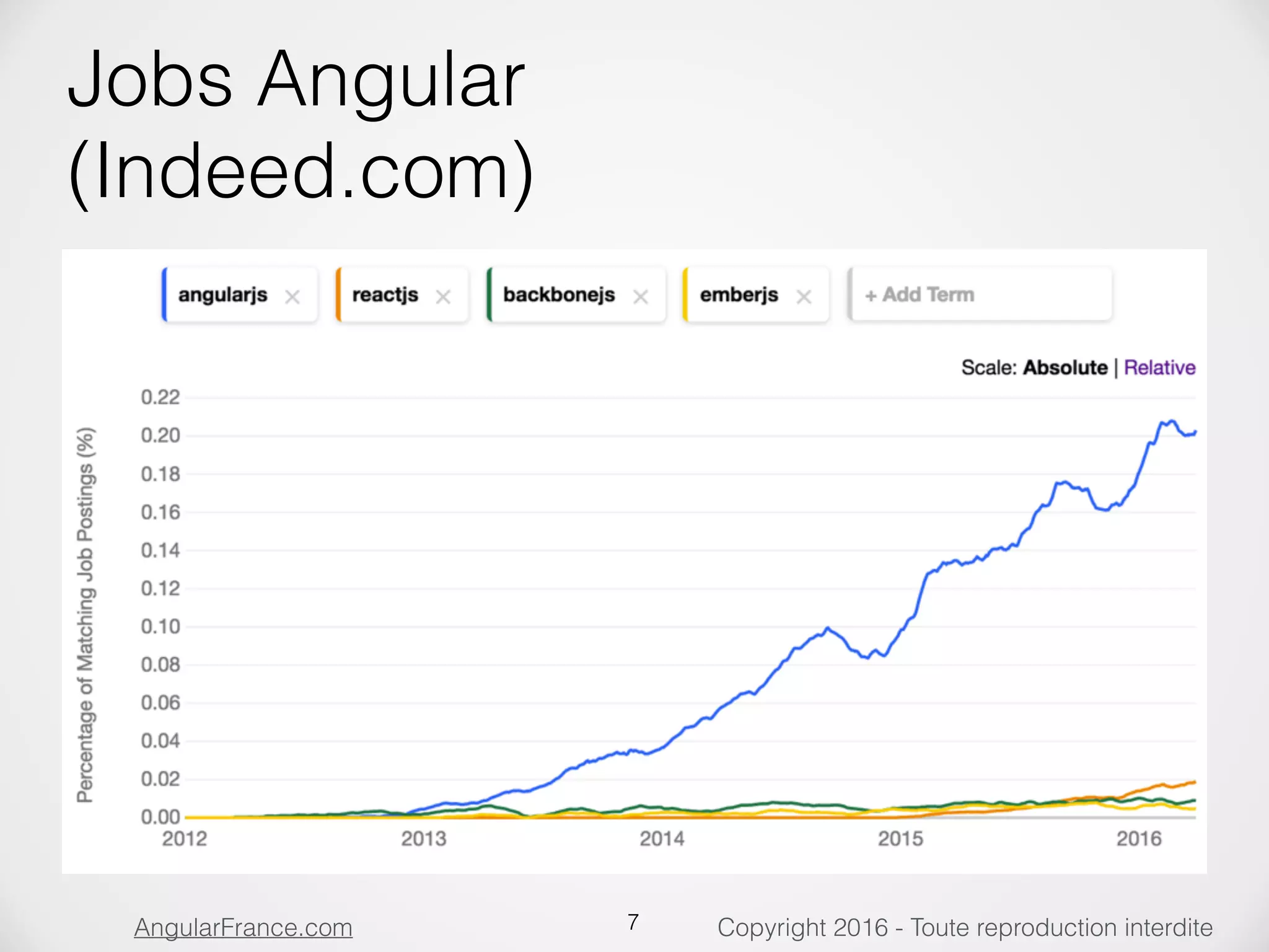 Copyright 2016 - Toute reproduction interditeAngularFrance.com Jobs Angular  (Indeed.com) 7 
