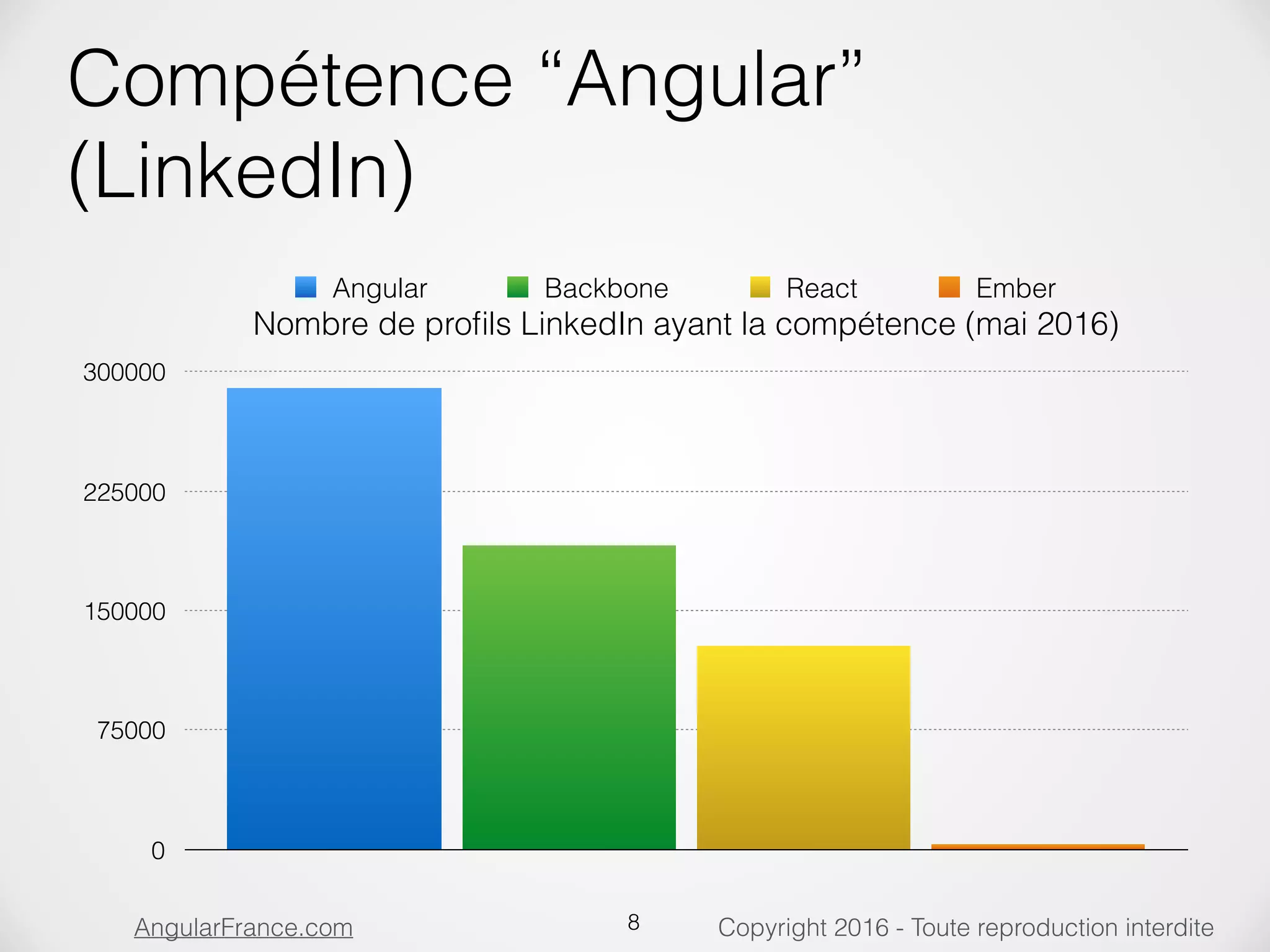 Copyright 2016 - Toute reproduction interditeAngularFrance.com Compétence “Angular”  (LinkedIn) 8 Nombre de proﬁls LinkedIn ayant la compétence (mai 2016) 0 75000 150000 225000 300000 Angular Backbone React Ember 