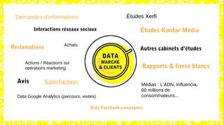 Réclamations
Demandes d’informations
Interactions réseaux sociaux
Actions / Réactions sur
opérations marketing
Avis Satisfaction
Data Facebook campagnes
Achats
Data Google Analytics (parcours, visites)
Études Xerfi
Études Kantar Média
Autres cabinets d’études
Rapports & livres blancs
Médias : L’ADN, Influencia,
60 millions de
consommateurs...
DATA
MARCHÉ
& CLIENTS
 