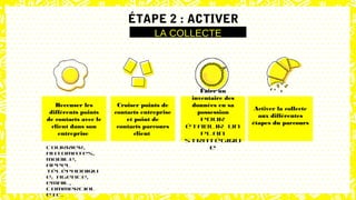 ÉTAPE 2 : ACTIVER
LA COLLECTE
Recenser les
différents points
de contacts avec le
client dans son
entreprise
Croiser points de
contacts entreprise
et point de
contacts parcours
client
Faire un
inventaire des
données en sa
possession
pour
établir un
plan
stratégiqu
e
Activer la collecte
aux différentes
étapes du parcours
Courrier,
automates,
mobile,
appel
téléphoniqu
e; agence,
email,
commercial
etc.
 
