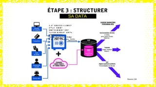 ÉTAPE 3 : STRUCTURER
SA DATA
Le data lake
est une
méthode de
stockage des
données
utilisées par
le big data.
Source LSA
 