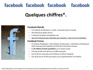 Quelques chiffres*.
• Facebook Monde
– 2,2 milliards d’utilisateurs « actifs » mensuels dans le monde.
– 40 milliards de dollars de CA
– 5 milliards de dollars de bénéfice net
– Gain de l’entreprise par utilisateur par trimestre : entre 5,53 et 6,18 dollars.
• Facebook France.
– 67 millions d’habitants > 56,4 millions d’internautes > 38 millions d’utilisateurs
actifs mensuels de Facebook soit 67% des internautes français.
– Et 22 millions d’actifs quotidiens sur le réseau social
– 51% des profils sont féminins et 49% masculins
– Les 25-34 ans sont près de 10 millions à utiliser Facebook
– Les 18-24 ans et 34-44 sont quant à eux respectivement 7,4 millions
* https://blog.digimind.com/fr/insight-driven-marketing-fr/construire-strategie/facebook-les-chiffres-a-connaitre-en-2018/
5
 