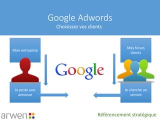 Google Adwords
Choisissez vos clients
Mon entreprise
Je poste une
annonce
Mes futurs
clients
Je cherche un
service
Référencement stratégique
 