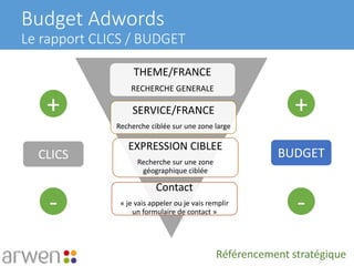 Budget Adwords
Le rapport CLICS / BUDGET
THEME/FRANCE
RECHERCHE GENERALE
SERVICE/FRANCE
Recherche ciblée sur une zone large
EXPRESSION CIBLEE
Recherche sur une zone
géographique ciblée
Contact
« je vais appeler ou je vais remplir
un formulaire de contact »
+ +
- -
CLICS BUDGET
Référencement stratégique
 