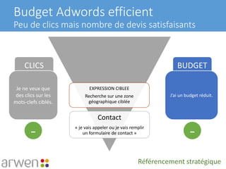 Budget Adwords efficient
Peu de clics mais nombre de devis satisfaisants
Contact
« je vais appeler ou je vais remplir
un formulaire de contact »
EXPRESSION CIBLEE
Recherche sur une zone
géographique ciblée
- -
CLICS BUDGET
Je ne veux que
des clics sur les
mots-clefs ciblés.
J’ai un budget réduit.
Référencement stratégique
 