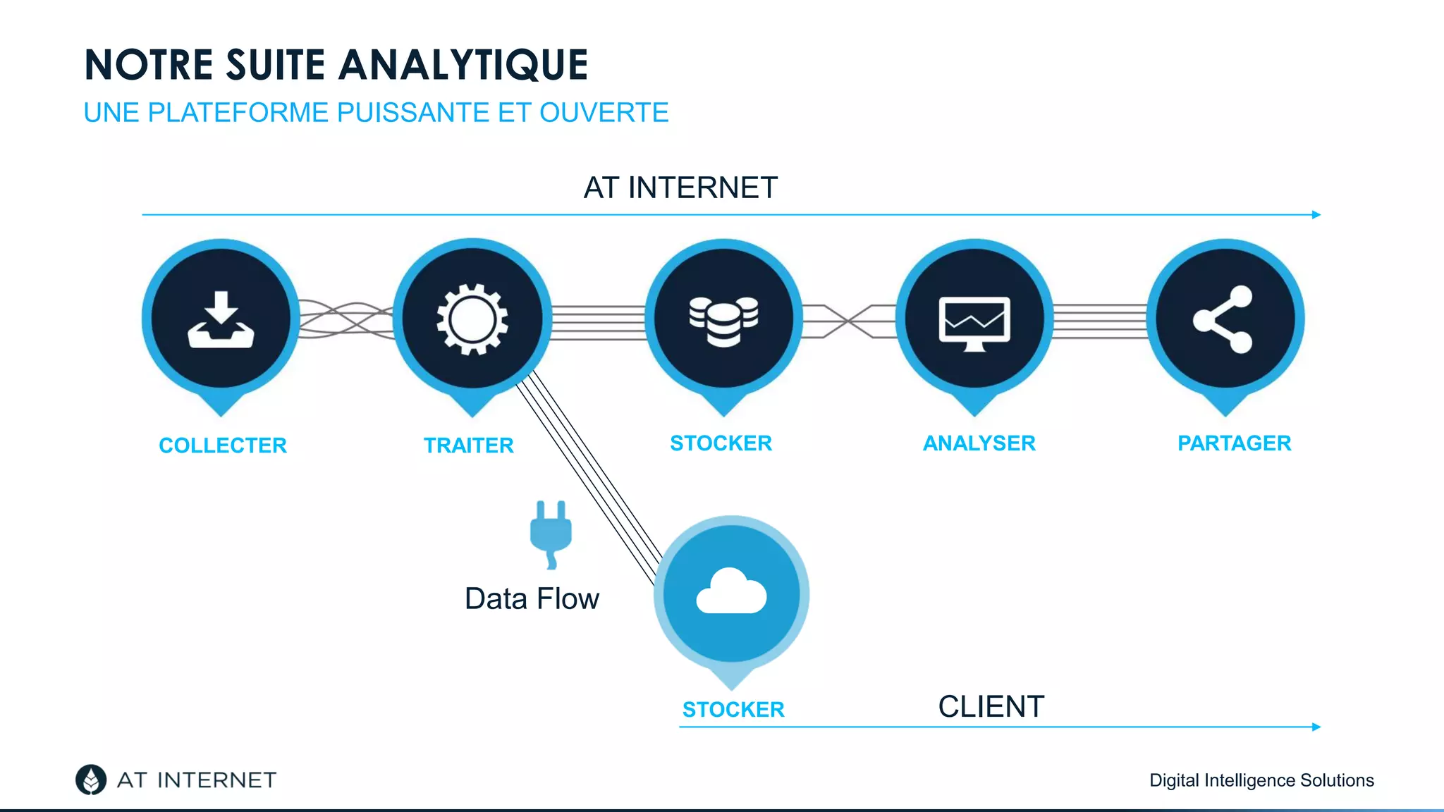 Digital Intelligence Solutions
NOTRE SUITE ANALYTIQUE
UNE PLATEFORME PUISSANTE ET OUVERTE
Data Flow
STOCKER
AT INTERNET
CLIENT
STOCKERCOLLECTER TRAITER PARTAGERANALYSER
 