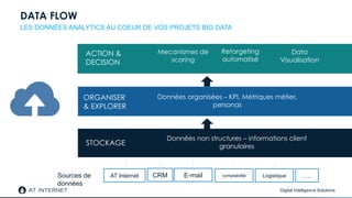 Digital Intelligence Solutions
DATA FLOW
LES DONNÉES ANALYTICS AU COEUR DE VOS PROJETS BIG DATA
Sources de
données
AT Internet CRM E-mail ….
Données non structures – informations client
granulaires
Données organisées – KPI, Métriques métier,
personas
STOCKAGE
ORGANISER
& EXPLORER
ACTION &
DECISION
Mecanismes de
scoring
Retargeting
automatisé
Data
Visualisation
comptabilité Logistique
 