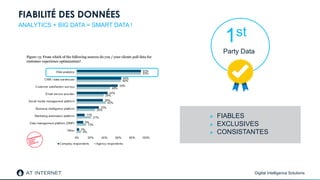 Digital Intelligence Solutions
FIABILITÉ DES DONNÉES
ANALYTICS + BIG DATA = SMART DATA !
1st
Party Data
FIABLES
EXCLUSIVES
CONSISTANTES
+
+
+
 