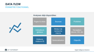 Digital Intelligence Solutions
DATA FLOW
PERIMETRE FONCTIONNEL
Analyses déjà disponibles:
Pages & clicks Sources Publisher
Objectifs
Indicateurs
globaux
Moteur de
recherche
interne
Navigateur,
device, OS, etc.
Géolocalisation
Visiteurs,
visiteurs ID
 