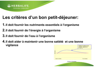 Les critères d’un bon petit-déjeuner:
1.Il doit fournir les nutriments essentiels à l’organisme
2.Il doit fournir de l’énergie à l’organisme
3.Il doit fournir de l’eau à l’organisme
4.Il doit aider à maintenir une bonne satiété et une bonne
vigilance
Schéma d’illustration
Satiétéetvigilance
Début de matinée Fin de matinée
Satiété et vigilance plus
durables, apports en
P + G + L
 