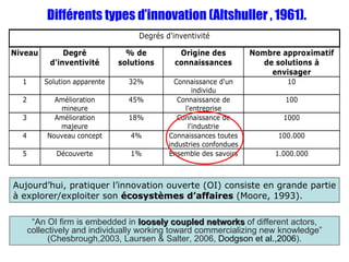 Aujourd’hui, pratiquer l’innovation ouverte (OI) consiste en grande partie à explorer/exploiter son  écosystèmes d’affaires  (Moore, 1993). “ An OI firm is embedded in  loosely coupled networks  of different actors, collectively and individually working toward commercializing new knowledge” (Chesbrough,2003, Laursen & Salter, 2006,  Dodgson et al.,2006 ). Différents types d’innovation (Altshuller , 1961). 