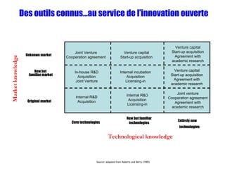 Des outils connus…au service de l’innovation ouverte Technological knowledge Source : adapted from Roberts and Berry (1985) Core technologies Entirely new technologies Unknown market New but  familiar market Market knowledge Original market Joint Venture Cooperation agreement In-house R&D Acquisition Joint Venture Internal R&D Acquisition Venture capital Start-up acquisition Internal incubation Acquisition Licensing-in Internal R&D Acquisition Licensing-in Venture capital Start-up acquisition Agreement with academic research Venture capital Start-up acquisition Agreement with academic research Joint venture Cooperation agreement Agreement with academic research New but familiar technologies 
