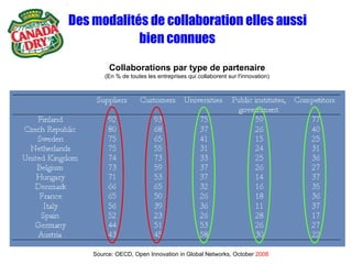 Des modalités de collaboration elles aussi bien connues Collaborations par type de partenaire (En % de toutes les entreprises qui collaborent sur ​​l'innovation) Source: OECD, Open Innovation in Global Networks, October  2008 