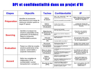 A Guide to Open Innovation and Crowdsourcing: Expert Tips and Advice, P.Sloane, 2011. Préparation Sourcing Evaluation Accord Identifier et circonscrire  le(s) besoin(s) et la marge de manouvre ( solution space  ou  target IP space ). Identifier et analyser les solutions potentielles et les partenaires  (OI facilitators). Gérer le compromis  confidentialité-ouverture Passer au crible les couples solutions-partenaires et les  outputs  « actionnables » (capacité d’absorption) Définir les modalités de collaboration (IP et confidentialité / contrat transactionnel « complet ») Avec qui avons-nous déjà des accords (NDA, PIA, SA) ? Quid de la sensibilité concurrentielle ? Quelles infos révéler avant et après l’accord ? Devons-nous travailler  avec des acteurs connus ou pas ? Devons-nous avancer masqué ou pas ? Quelles informations révéler dans le  Need Statement  ? Comment définir nos critère ? Devons-nous passer par un intermédiaire ou pas ? Qui va évaluer les partenaires et la solution ? Confidentiel pour qui et pourquoi ou sur quoi ? De quelles informations avons-nous besoin pour juger de l’intérêt du partenaire ? Quid  de la confidentialité avant, pendant et après le  deal  ? Quid d es modalités d’échange et de partage de l’information ? Comment protéger l’accès au contenu de la collaboration ? Qui peut dire quoi? Sur quoi ? Avant, pendant et après le  deal  ? Etapes Objectifs Taches Confidentialité IP Définir l’état de l’art au niveau IP (analyse des bases de brevets, IP  mapping…) Limiter les risques de contamination au niveau des équipes. Chercher une solution  in-house,  externe ou hybride ? De quel type d’info avons-nous besoin en provenance de nos collaborateurs ? Définir  le besoin Définir  le processus  d’évaluation Sélectionner la démarche OI  adéquate Articuler avec le besoin (fit) Mise en place  du processus  d’évaluation Structurer  le processus  d’évaluation Définir  le plan de  travail Boucler le  deal (IPR) Quelles infos révéler avant, pendant et après l’accord ? Les attentes sont elles en phase avec le niveau de performance attendue, le  business  et l’IP ? Quel cadre légal pour protéger et promouvoir notre collaboration ? Quid  de la gestion des DPI résultants de la collaboration ? DPI et confidentialité dans un projet d’OI 
