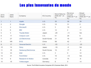 Les plus innovantes du monde Source: The 50 Most Innovative Companies 2010, Business Week, 2010 