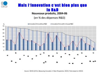 Mais l ’ innovation c ’ est bien plus que la R&D Nouveaux produits, 2004-06 (en % des dépenses R&D) Source:  OECD (2010),  Measuring Innovation: A New Perspective , OECD, Paris based on OECD. 