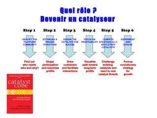 Quel rôle ? Devenir un catalyseur   Step 1 IDENTIFY THE PLATFORM COMMUNITY Find out  who needs  who and why? Step 2 ESTABLISH A PRICING STRUCTURE Shape  participation and maximize profits Step 3 DESIGN THE CATALYST FOR SUCCES Draw customers and facilitate interactions Step 4 FOCUS ON PROFITABILITY Visualize path toward long-term profits Step 5 COMPETE STRATEGICALLY WITH OTHER CATALYSTS Challenge existing  catalysts and react to new catalyst threats Step 6 EXPERIMENT AND EVOLVE Pursue evolutionary strategy for  growth 