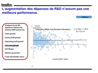 L’augmentation des dépenses de R&D n’assure pas une meilleure performance . Lien entre R&D et performance financière y = 0.032x + 1.2914 R 2  = 0.0114 5 0 -5 1 2 3 4 5 6 7 Indexed Sales Growth Indexed R&D / Sales EXEMPLE Analyses found NO statistical relationship between R&D spend and: •  Sales growth •  Gross profit growth •  Operating profit growth •  Operating Margin •  Net profit growth •  Net Margin •  Market cap growth •  Total shareholder return 