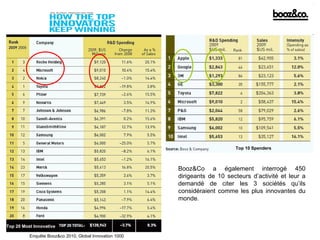 Enquête Booz&co 2010, Global Innovation 1000 Booz&Co a également interrogé 450 dirigeants de 10 secteurs d’activité et leur a demandé de citer les 3 sociétés qu’ils considéraient comme les plus innovantes du monde.  Top 20 Most Innovative Top 10 Spenders 