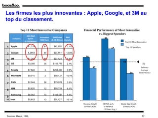12 Les firmes les plus innovantes : Apple, Google, et 3M au top du classement. Company 2009 R&D Spend  ($  US Million) Innovation 1000 Rank 2009 Sales  R&D ($ US Million)  Intensity 1 2 3 Apple Google 3M $1,333 $,2843 $1,293 81 44 84 $42,905 $23,651 $23,123 3.1% 12.0% 5.6% 4 5 GE Toyota $3,300 $7,822 35 4 $155,777 $204,363 2.1% 3.8% 6 7 8 9 Microsoft P&G IBM Samsung $9,010 $2,044 $5,820 $6,002 2 58 12 10 $58,437 $79,029 $95,759 $109,541 15.4% 2.6% 6.1% 5.5% 10  Intel $5,653 13 $35,127 16.1% Top 10 Most Innovative Companies Sources: Mazur, 1996,  80 56 35 67 42 Market Cap Growth (5-Year CAGR) EBITDA as % of Revenue (5-Year Avg.) Revenue Growth (5-Year CAGR) Top 10 Spenders 54 Top 10 Most Innovative Financial Performance of Most Innovative vs. Biggest Spenders 50 Industry Average Performance 